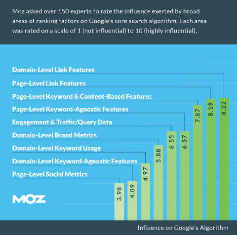 A chart by MOZ which illustrates how important a strong keyword strategy is to improving SEO potential